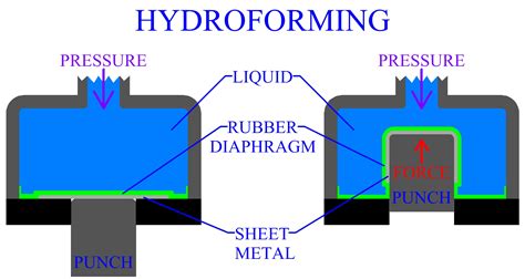 lubricant failure in sheet metal forming processes|Lubrication in metal forming .